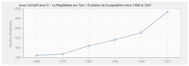 Population La Magdelaine-sur-Tarn